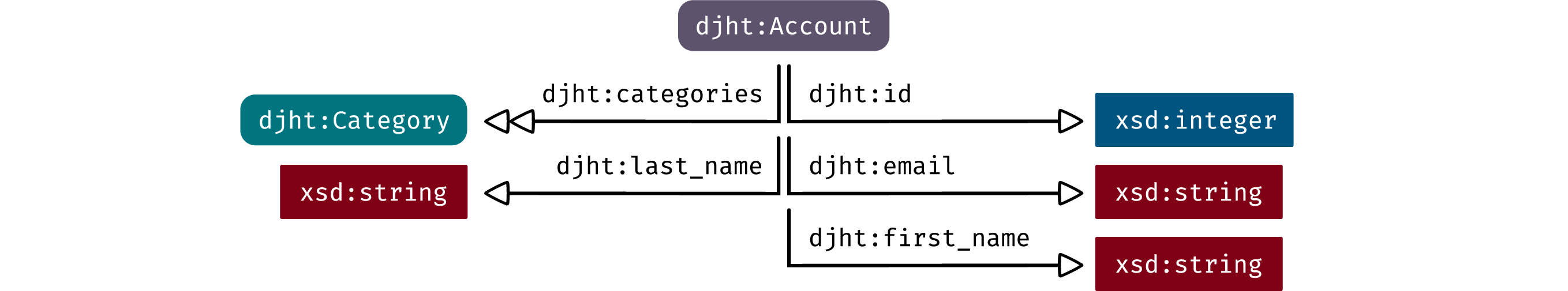 Figure showing: The RDF pattern for an djht:Account.