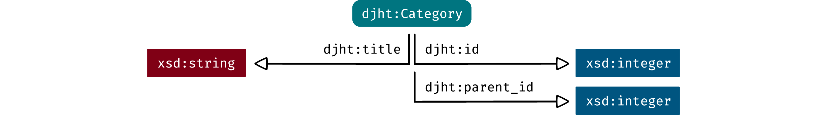 Figure showing: The RDF pattern for an djht:Category.