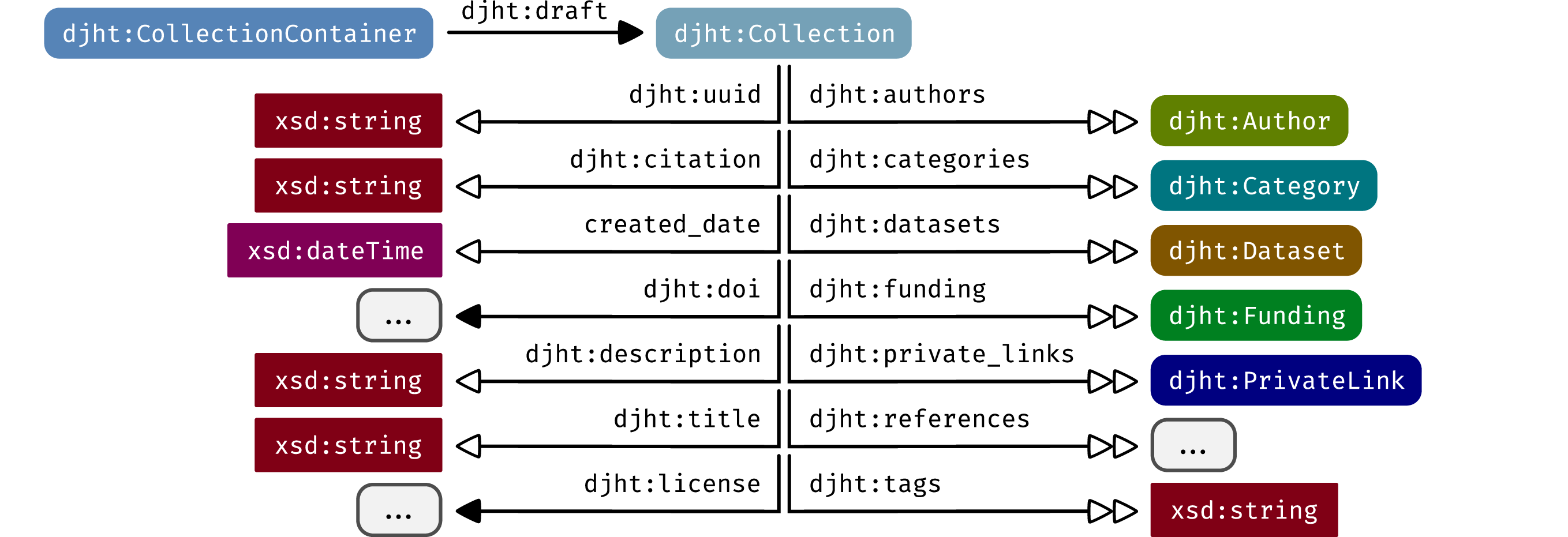 Figure showing: The RDF pattern for a djht:Collection. For a full overview of
djht:Collection properties, use the exploratory from the administration panel.