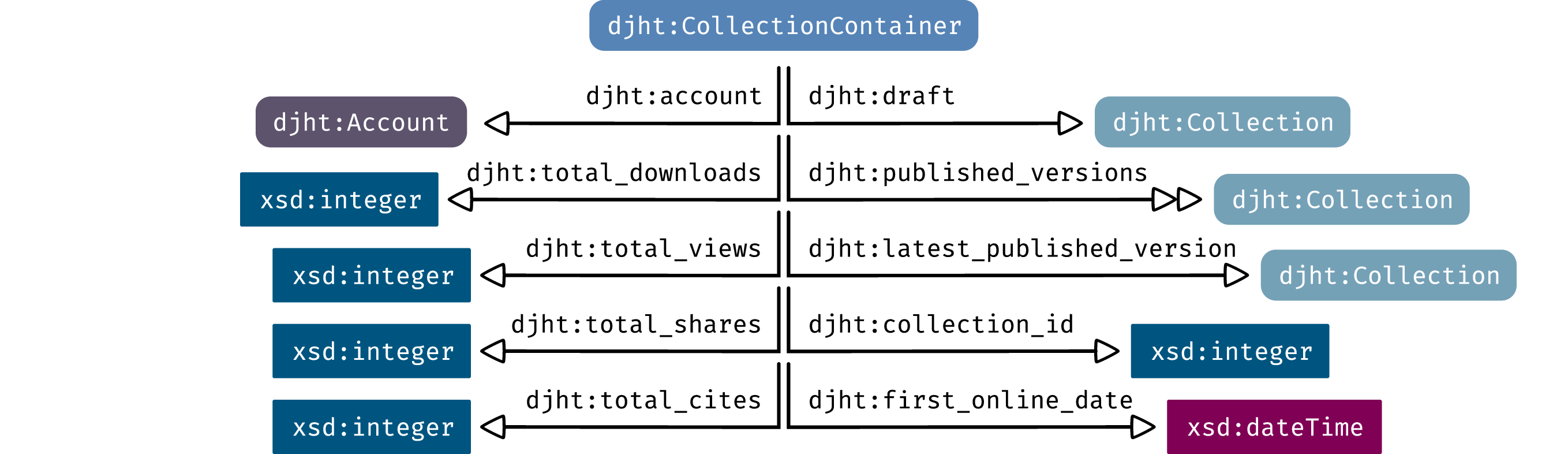 Figure showing: The RDF pattern for a djht:CollectionContainer. All versions of a collection
share a djht:collection_id and a UUID in the container URI.