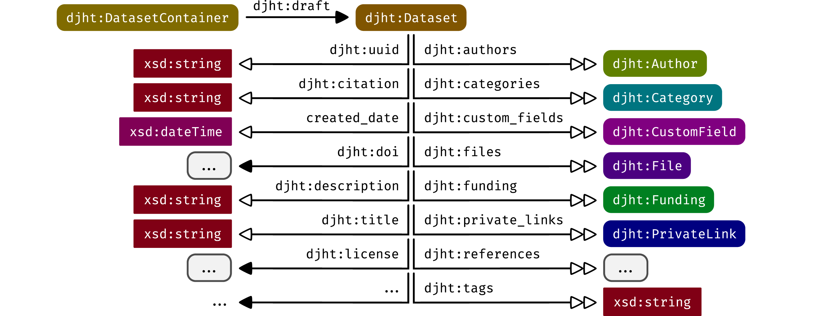 Figure showing: The RDF pattern for a djht:Dataset. For a full overview of djht:Dataset
properties, use the exploratory from the administration panel.