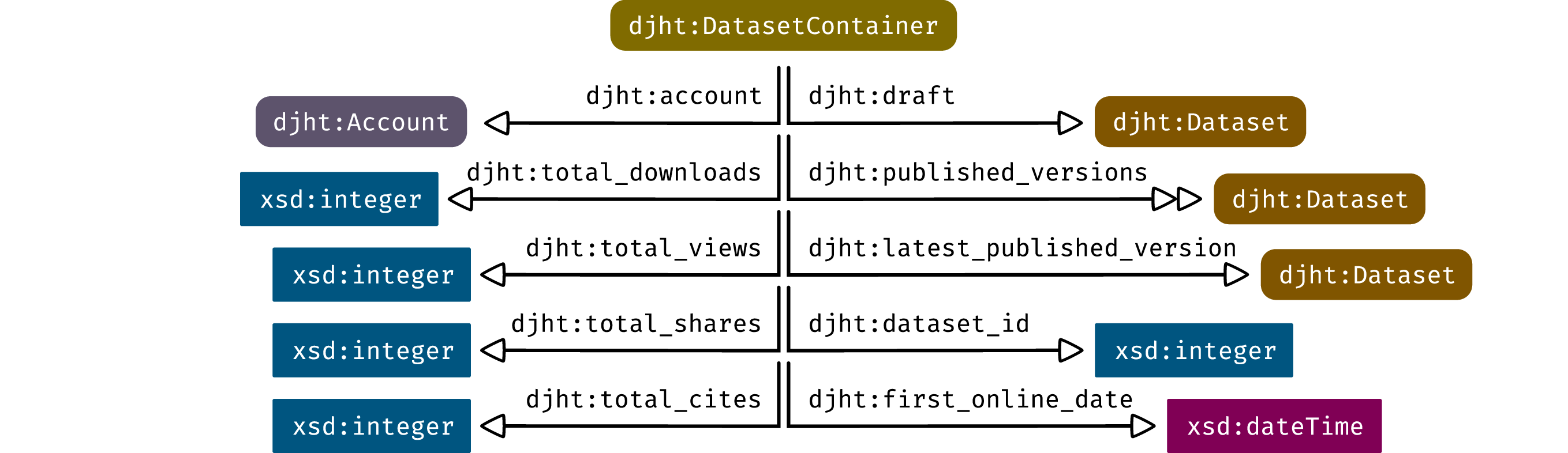 Figure showing: The RDF pattern for a djht:DatasetContainer. All versions of a dataset share a
djht:dataset_id and a UUID in the container URI.