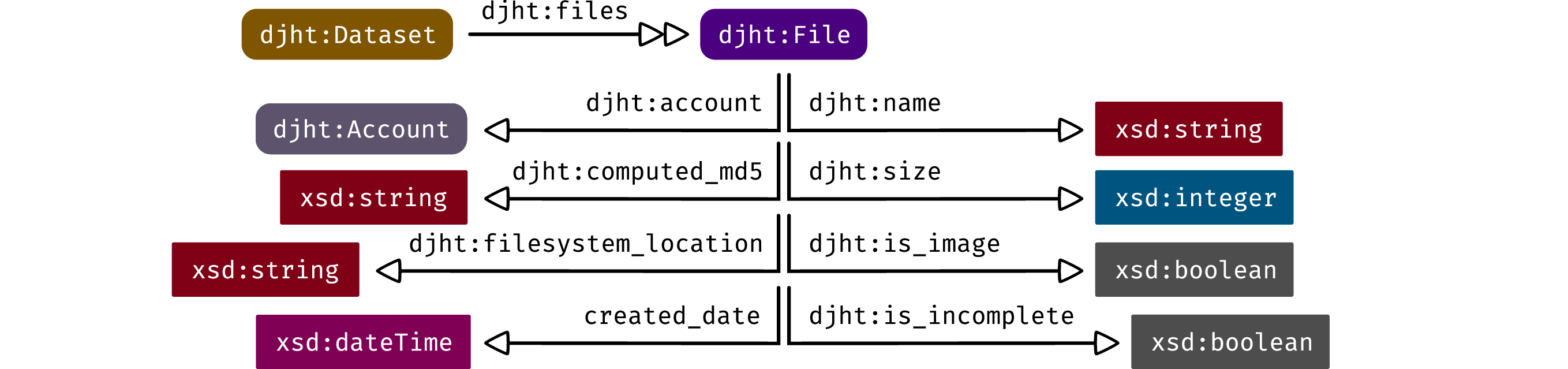 Figure showing: The RDF pattern for a djht:File.