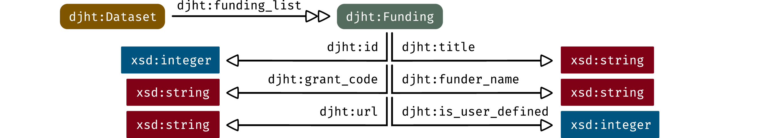 Figure showing: The RDF pattern for a djht:Funding.