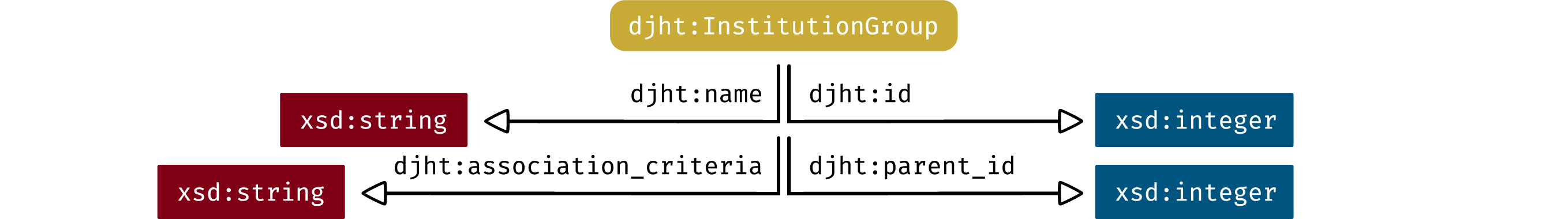 Figure showing: The RDF pattern for an djht:InstitutionGroup.