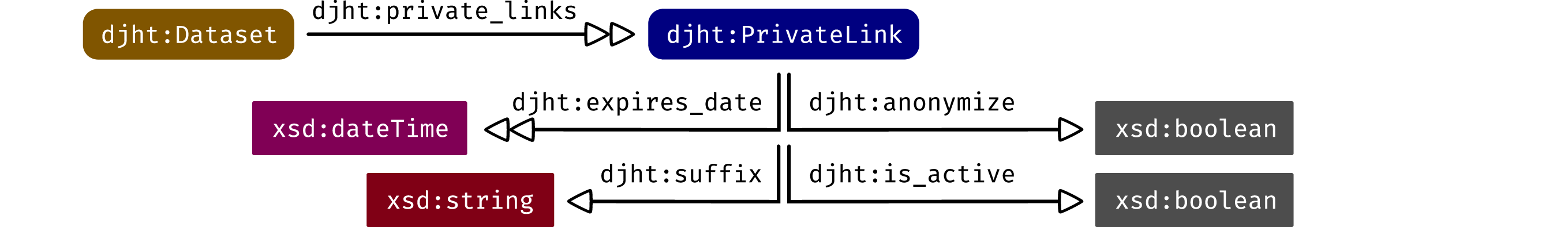 Figure showing: The RDF pattern for a djht:PrivateLink.