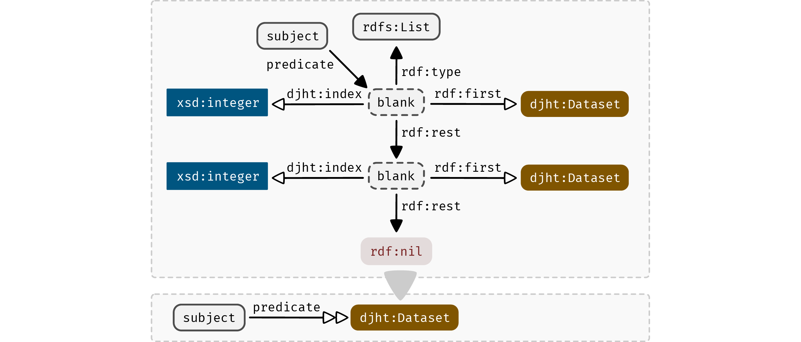 Figure showing: Shorthand notation for rdf:List with numeric indexes, which features a hollow
double-arrow. Lists have arbitrary lengths, and the numeric indexes use 1-based indexing.