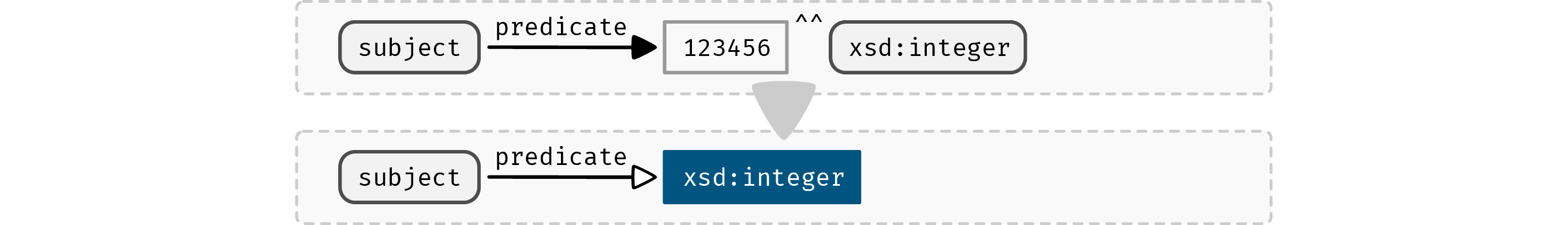 Figure showing: Shorthand notation for triples with a literal, which features a hollow predicate
arrow and a colored rectangular type specifier.