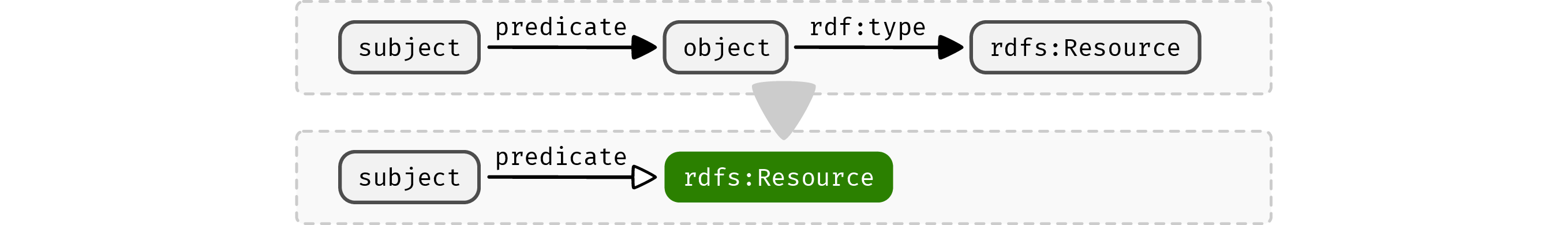 Figure showing: Shorthand notation for triples with an rdf:type which features a hollow predicate
arrow and a colored type specifier with rounded corners.